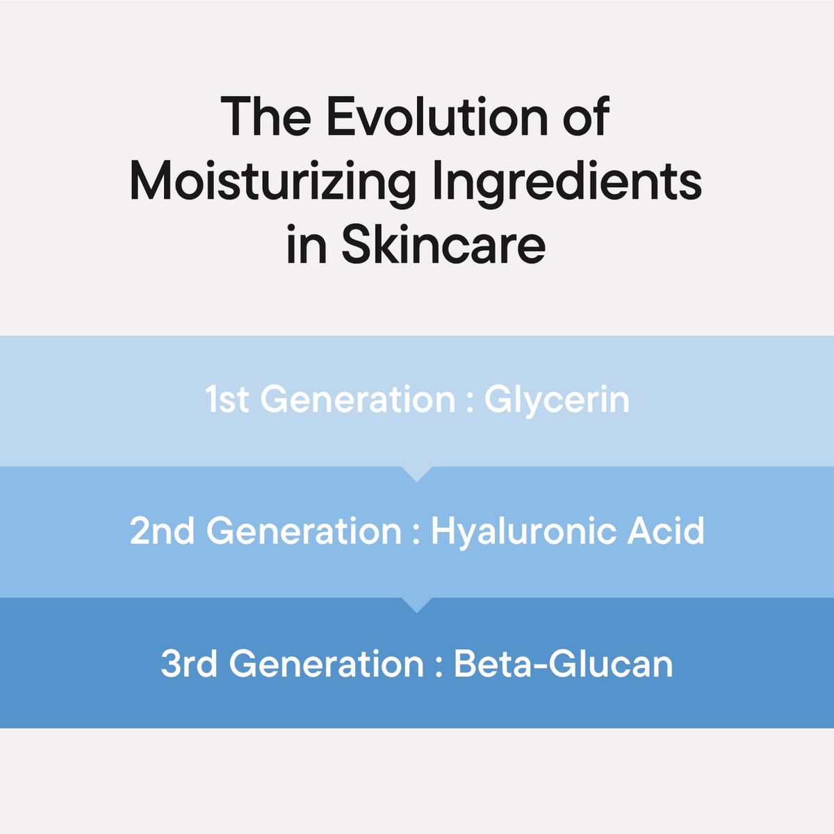 iUNIK - Beta-Glucan Power Moisture Serum